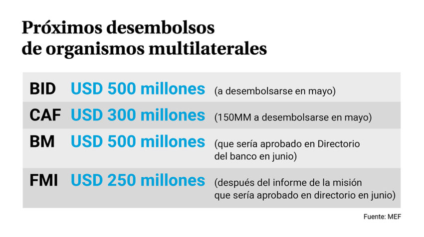 Proximos desembolsos ORG MUlt