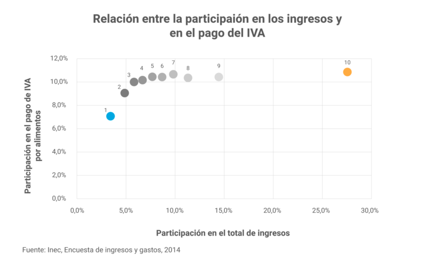Relacion ingresos iva ok