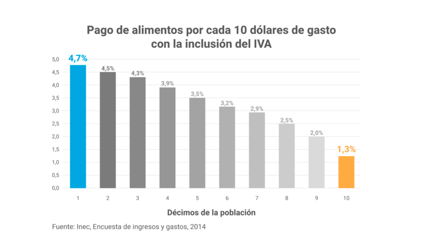 Iva alimentos ok
