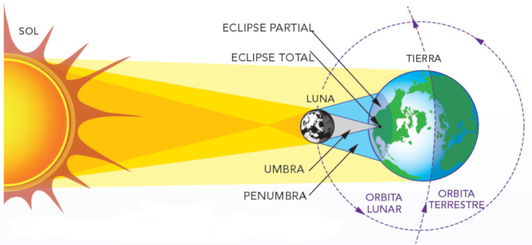 Infografía de eclipse solar