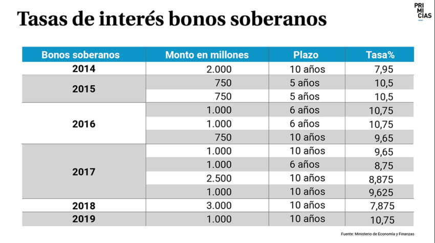 Tasas de interés bonos soberanos