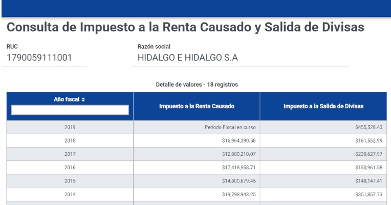 Impuesto a la renta pagado por la empresa Hidalgo e Hidalgo desde 2014. 