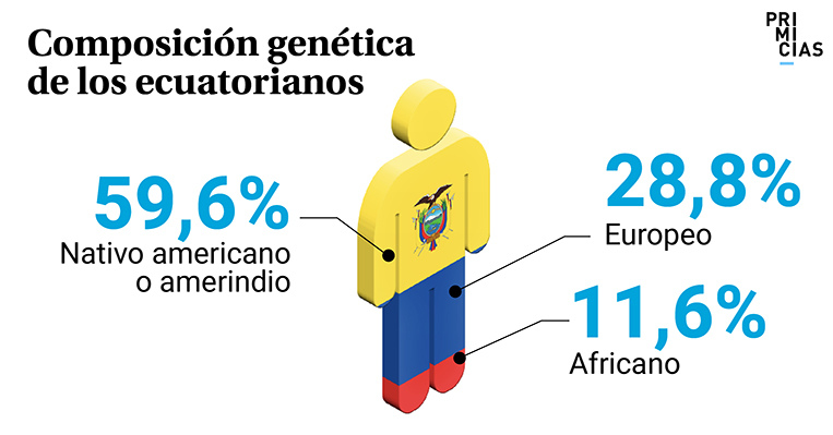 Composición genética de los ecuatorianos