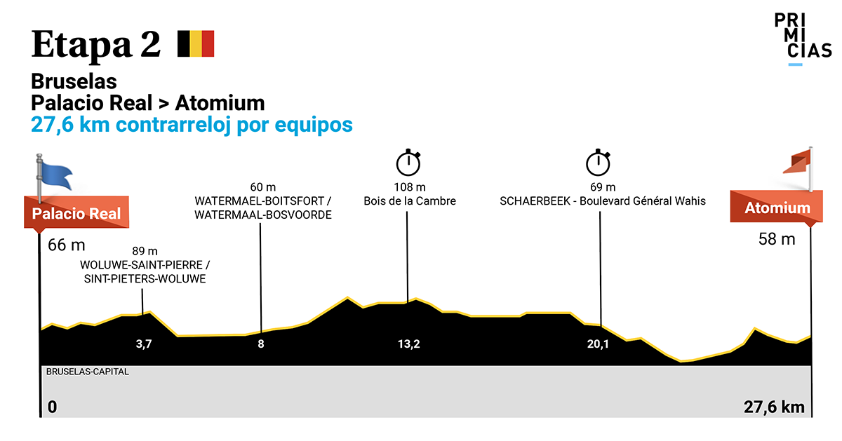 Etapa II Tour de Francia altimetria