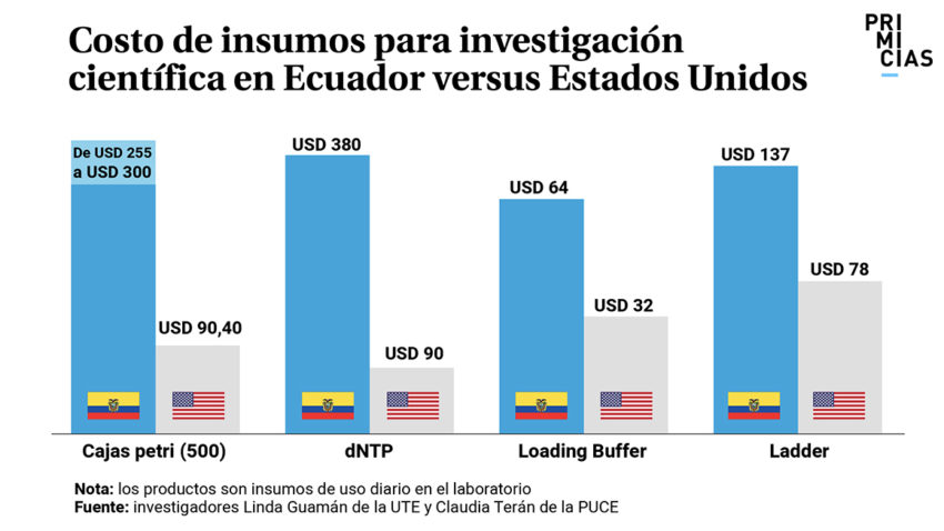 Costo de insumos para investigación científica en Ecuador versus Estados Unidos