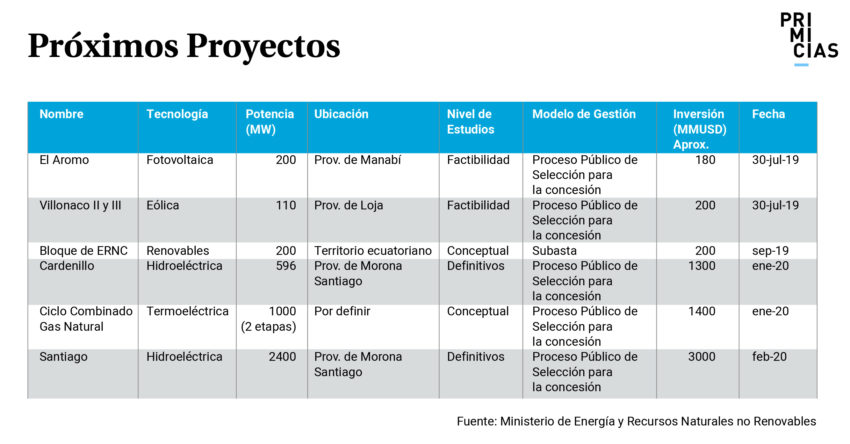 Próximos Proyectos
