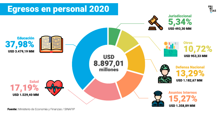 El gasto del Gobierno en personal será de USD 8.897 millones en 2020.