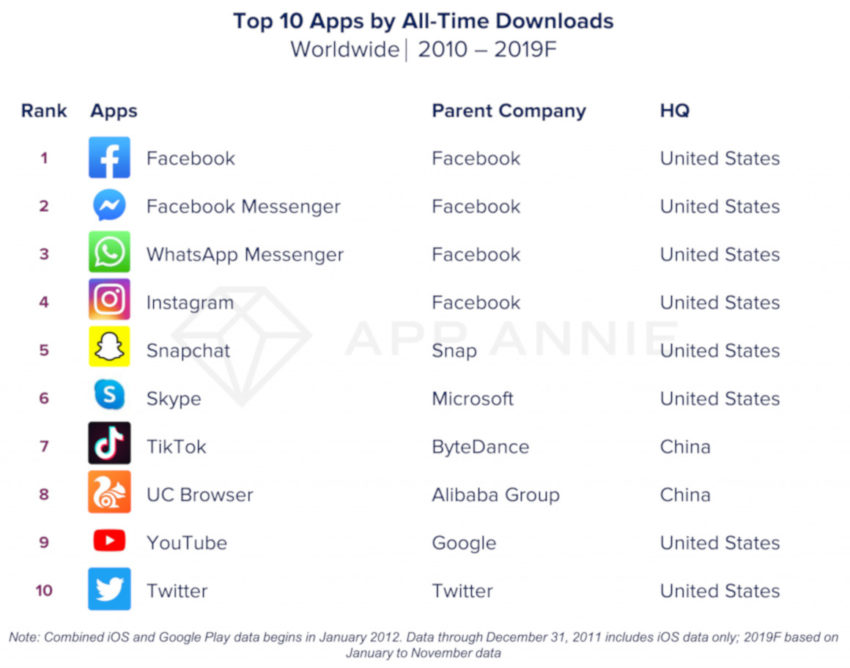 Las 10 'apps' más descargadas de la década.