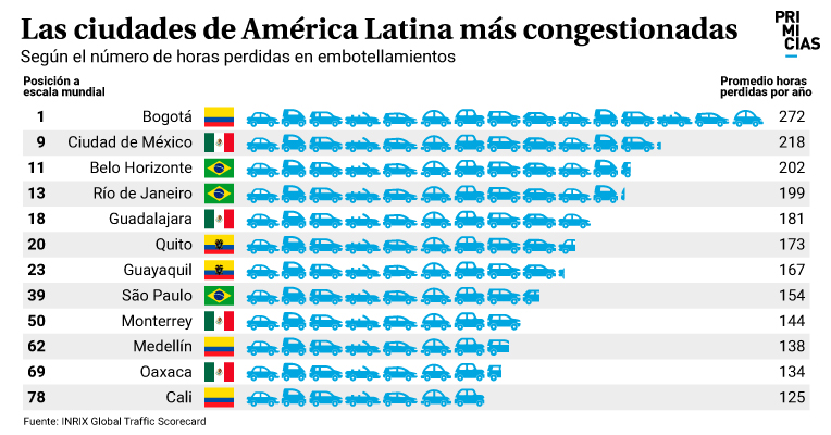 Las ciudades de América Latina más congestionadas