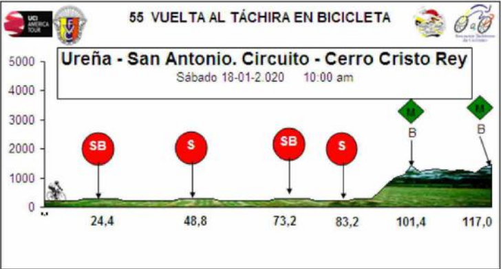Séptima etapa Vuelta al Táchira