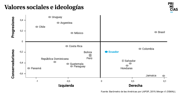 Valores sociales e ideologías en ALAC
