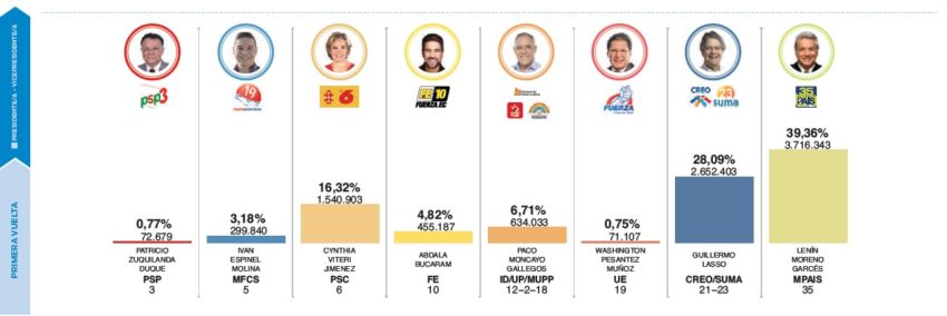 Resultados de la primera vuelta de las elecciones presidenciales de 2017.