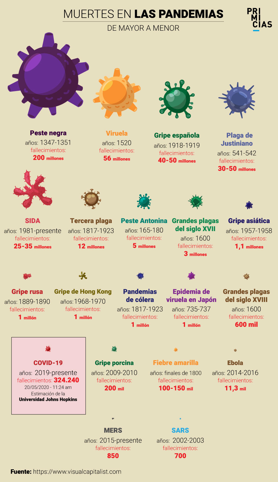 Las 20 pandemias