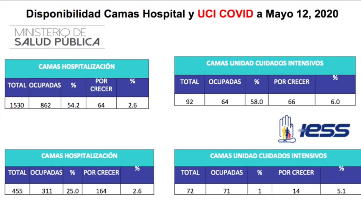 Gráfico disponibilidad de camas en el sistema de salud pública en Pichincha, con corte al 12 de mayo de 2020. 