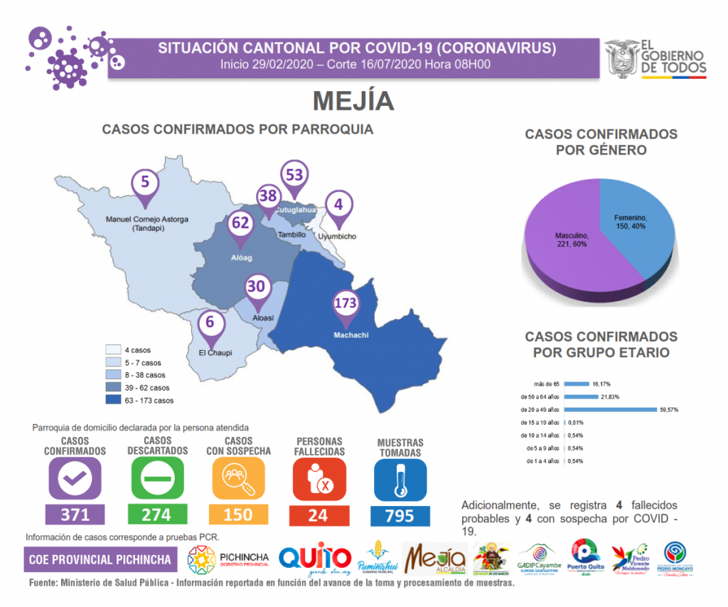 La situación del coronavirus en el cantón Mejía al 17 de julio de 2020.