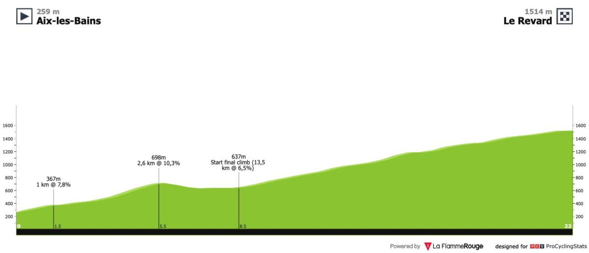 Perfil de la quinta etapa del Tour de Savoie 2020.