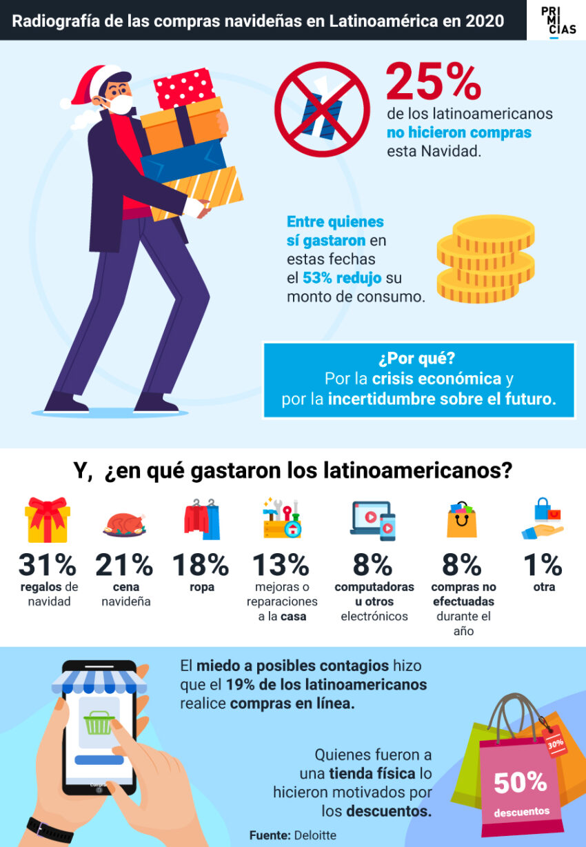 Navidad un 81 de latinoamericanos prefiere hacer compras físicas