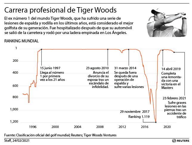 Carrera profesional de Tiger Woods.