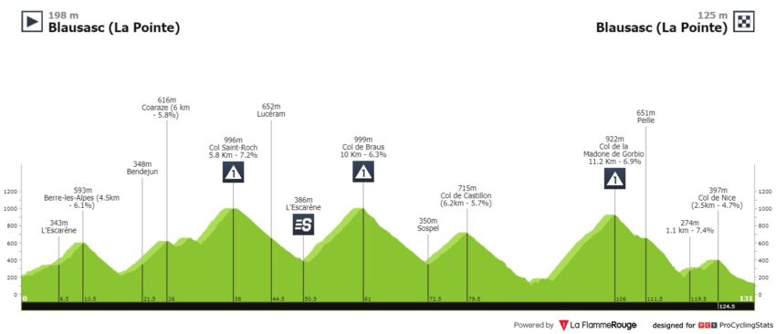 Perfil de la Etapa 3 del Tour de los Alpes Marítimos.