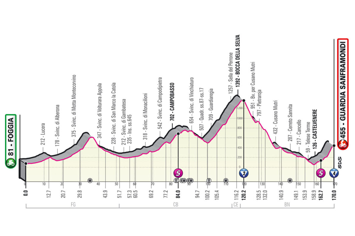 Perfil de la Etapa 8 del Giro de Italia.