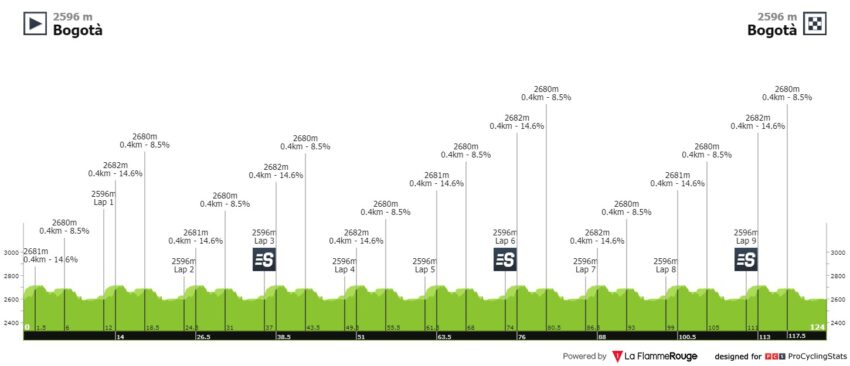Perfil de la Etapa 9 de la Vuelta a Colombia.