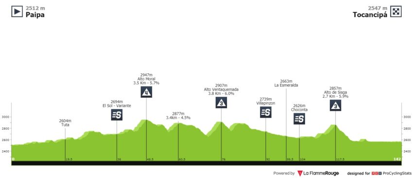 Perfil de la Etapa 2 de la Vuelta a Colombia.
