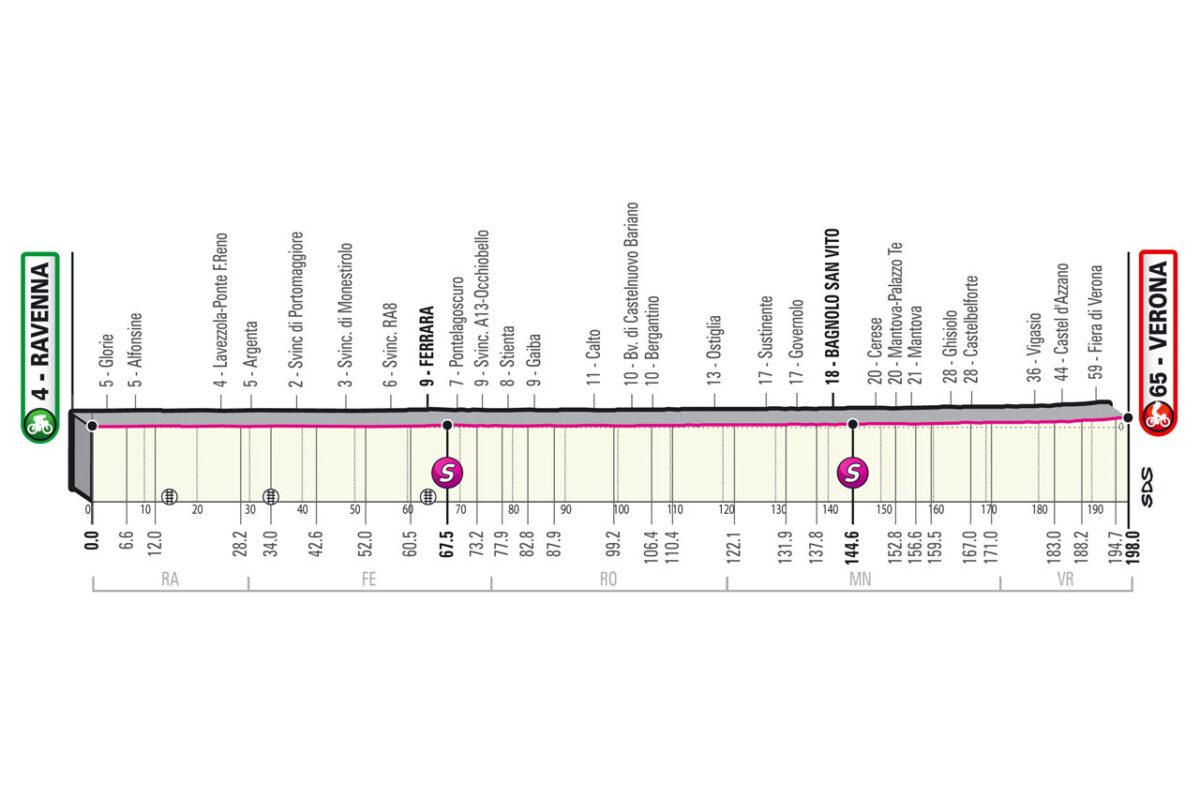 Perfil de la Etapa 13 del Giro de Italia.