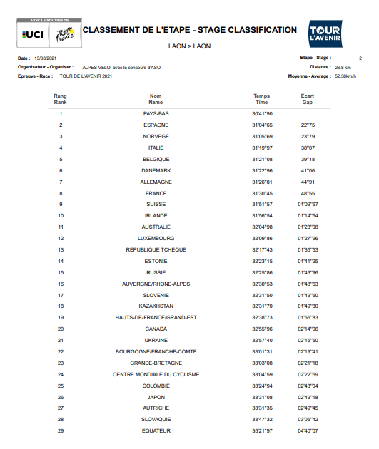 Posiciones por equipos de la Etapa 2 del Tour de l'Avenir.