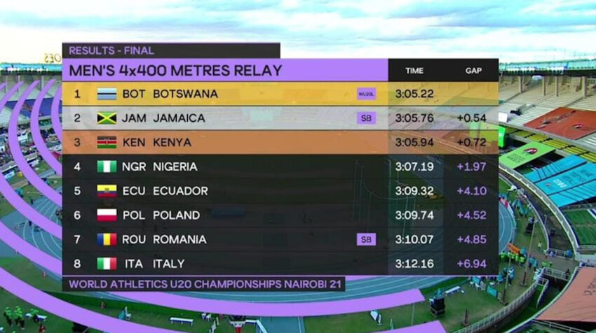 Resultados de la final de relevos en el Mundial Sub 20 de Atletismo 2021. 