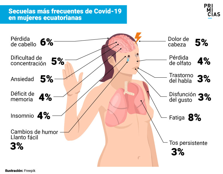 Secuelas de Covid-19 en mujeres ecuatorianas.