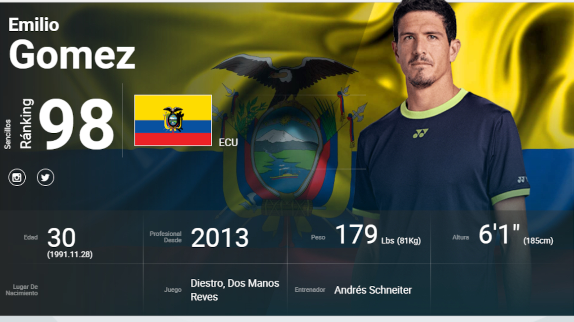 Emilio Gómez se convirtió en el quinto ecuatoriano en la historia en entrar en el Top 100 del ranking ATP. 