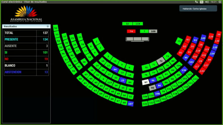 Con 101 votos, el Pleno ratificó la reforma a la Ley de Seguridad Social, referente a la conformación del Consejo Directivo del IESS, el 30 de octubre de 2022. 