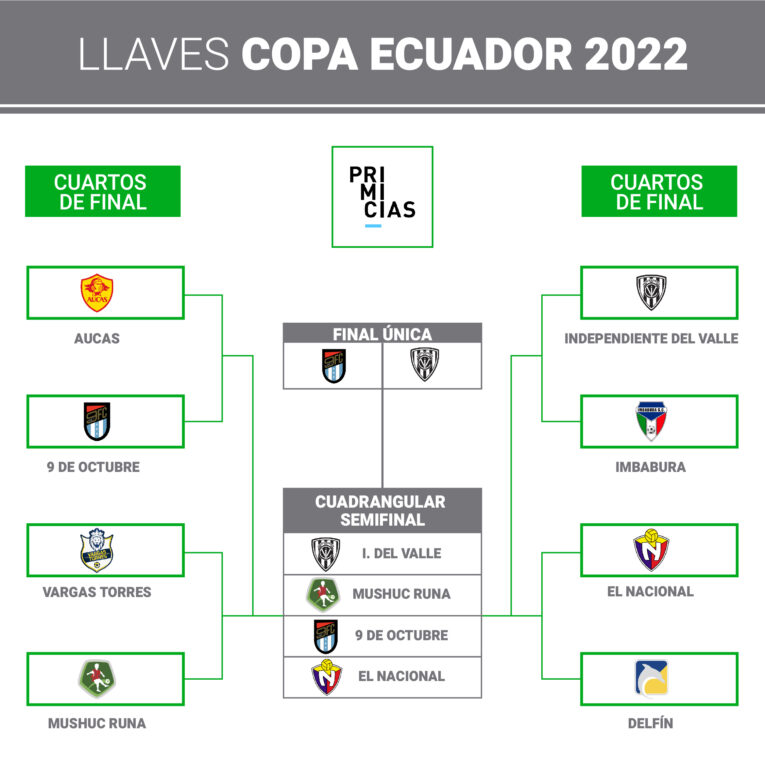 Fecha y horario de la final de la Copa Ecuador 2022