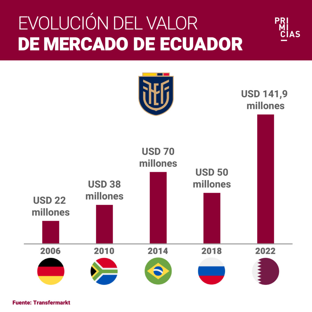 valor mercado Ecuador Mundiales