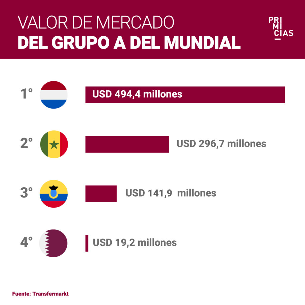 valor mercado Grupo A Mundial Qatar