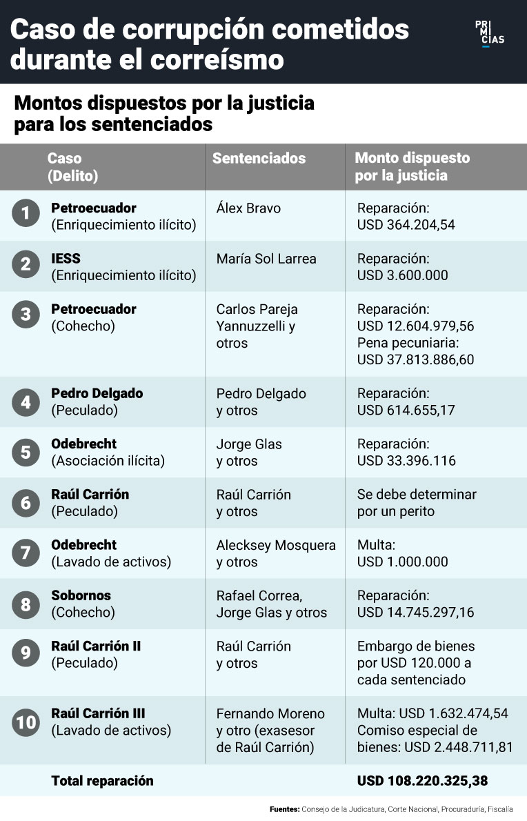 casos de corrupción durante el correismo