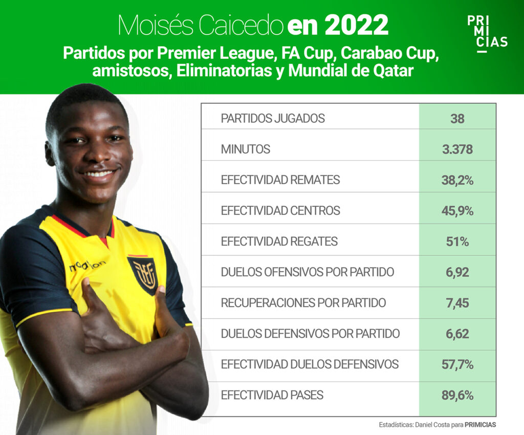 Moisés Caicedo 2022