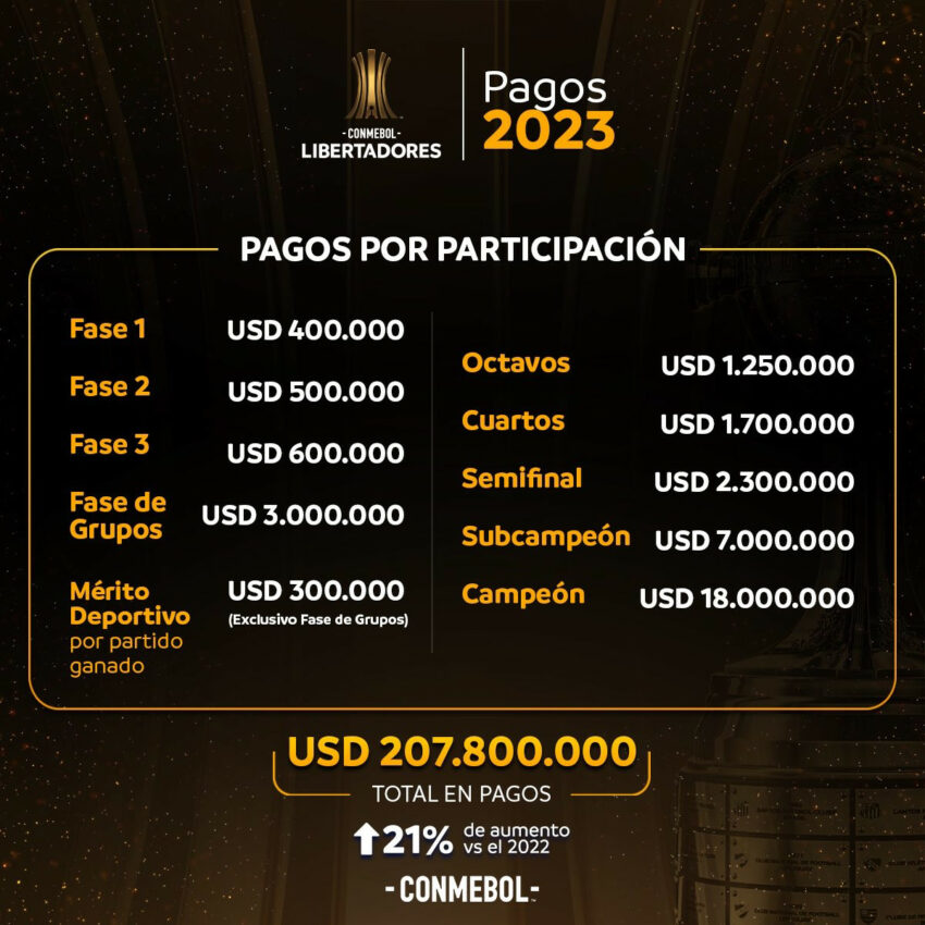 Premios de la Copa Libertadores 2023.