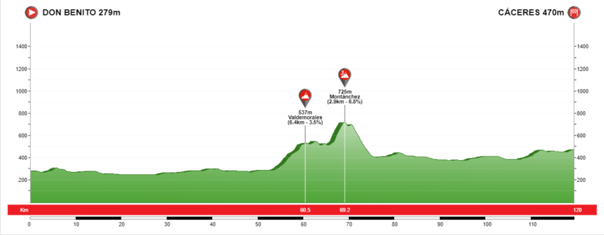 Perfil de la Etapa 2 de la Vuelta a Extremadura femenina 2023.
