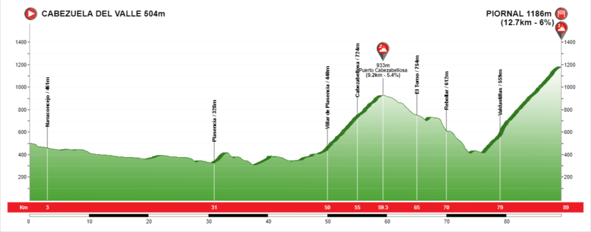 Perfil de la tercera etapa de la Vuelta a Extremadura.