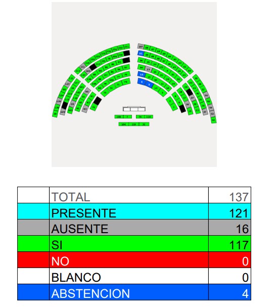 Reporte de votación sobre reformas de seguridad de la Asamblea, del 5 de enero de 2023.