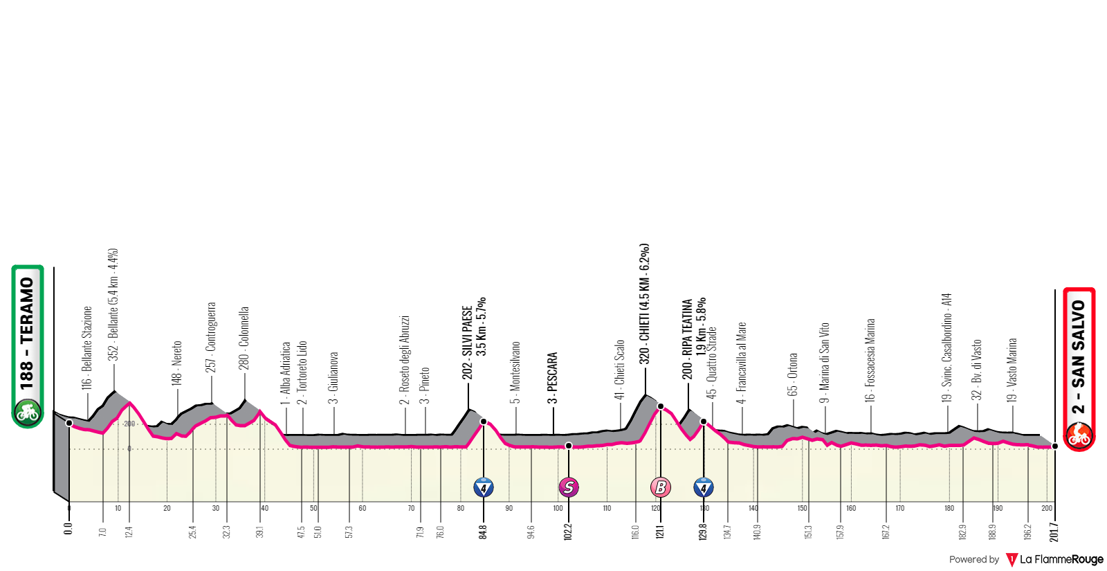 Etapa 2 del Giro de Italia 2023.
