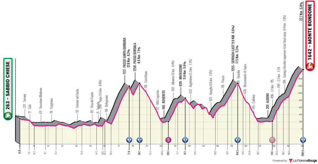 Etapa 16 Giro de Italia 2023. 