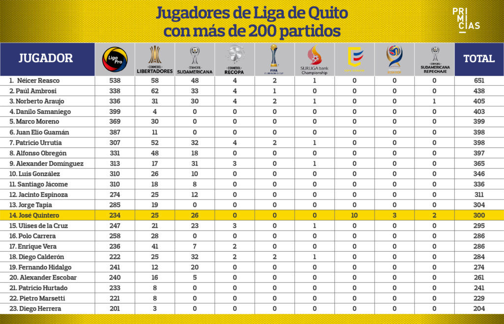Jugadores de Liga de Quito con más de 200 partidos.