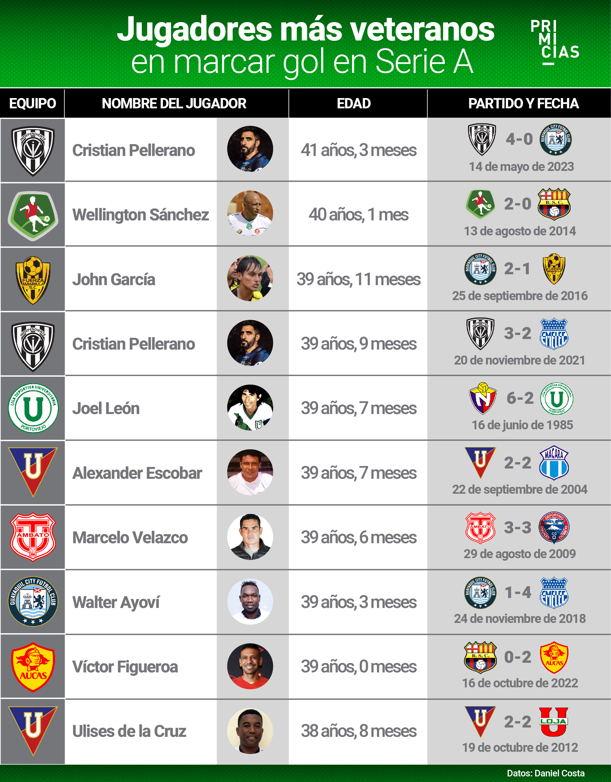 Tabla de goleadores veteranos de la Serie A.