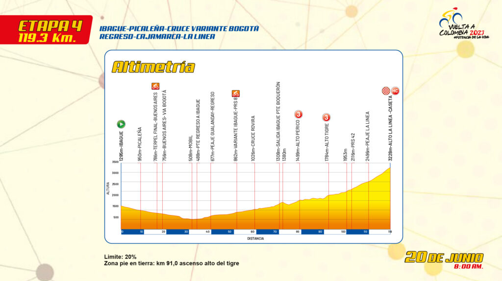 Etapa 4 Vuelta a Colombia 2023.