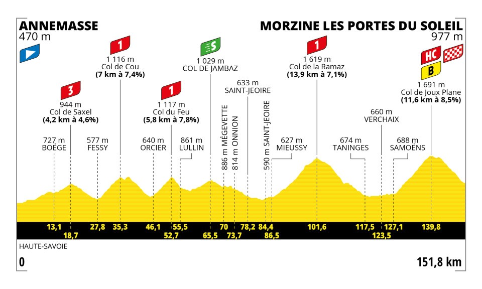 Etapa 14 Tour de Francia 2023