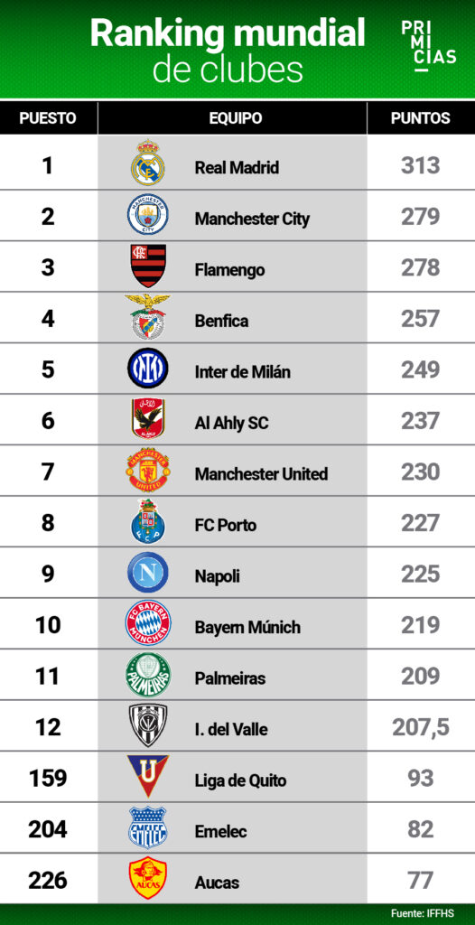 Ranking mundial de clubes
