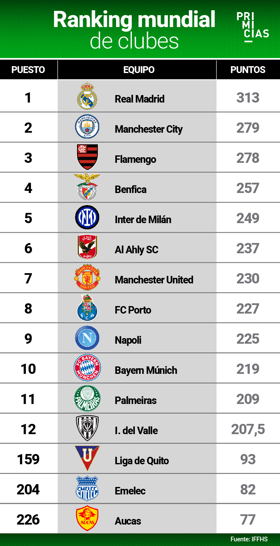 IDV ocupa el puesto 12 del ranking mundial de clubes