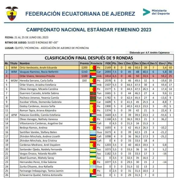 Tabla de posiciones del Campeonato Nacional Estándar Femenino 2023.